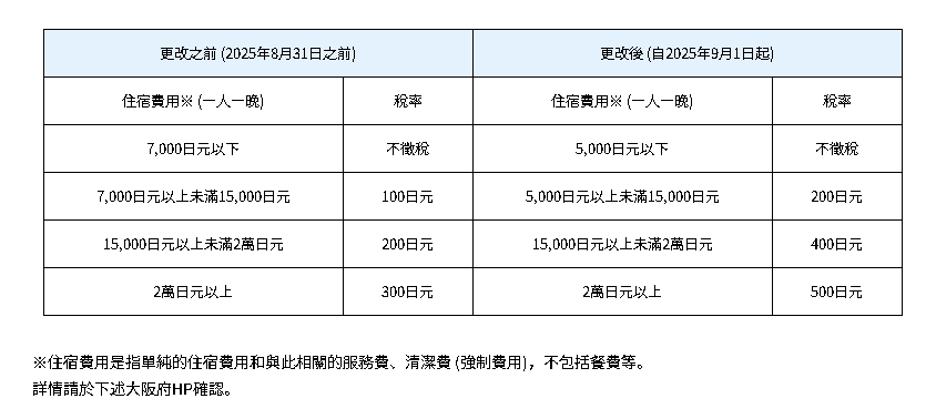 京都住宿稅「暴增10倍」…住一晚再加2千台幣！日本觀光地「徵收額一次看」