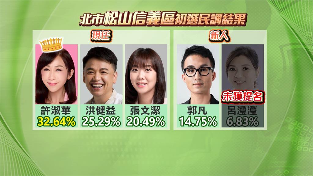 民進黨台北市議員初選落幕　松信區新人郭凡出線、呂瀅瀅落馬