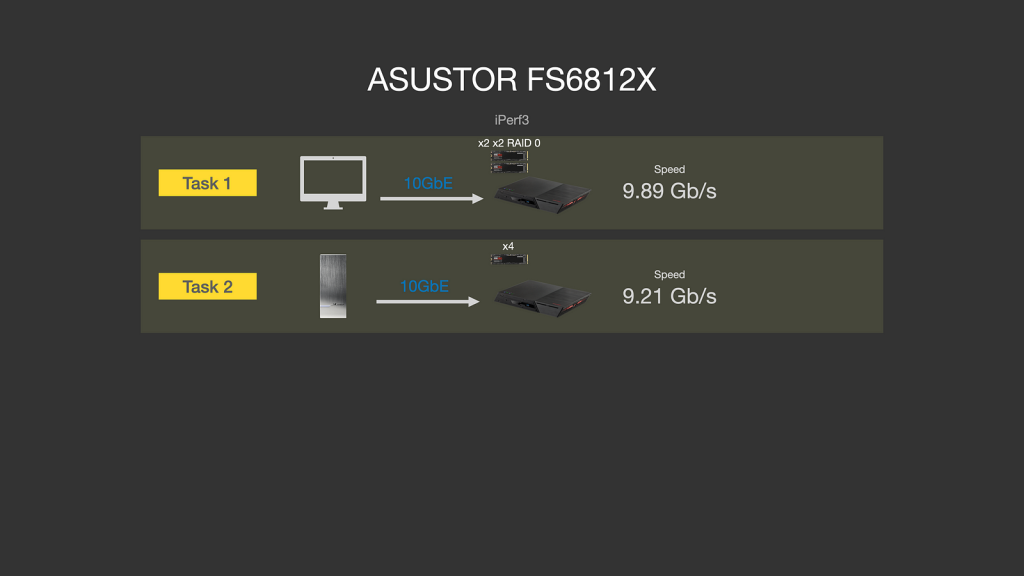 ASUSTOR FS68 系列依舊一支獨秀　12 支 M.2、雙 USB4、雙 10GbE、PCIe Gen4