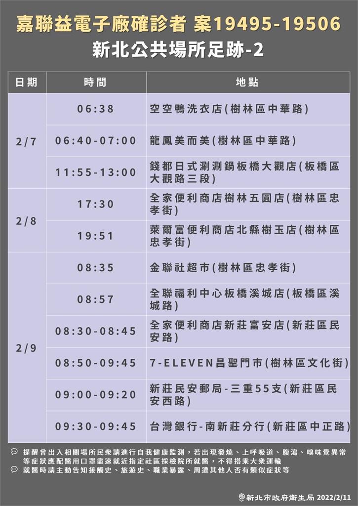 快新聞/新北+3「滿滿四大張確診足跡曝光」! 家樂福、秀泰、麥當勞在列