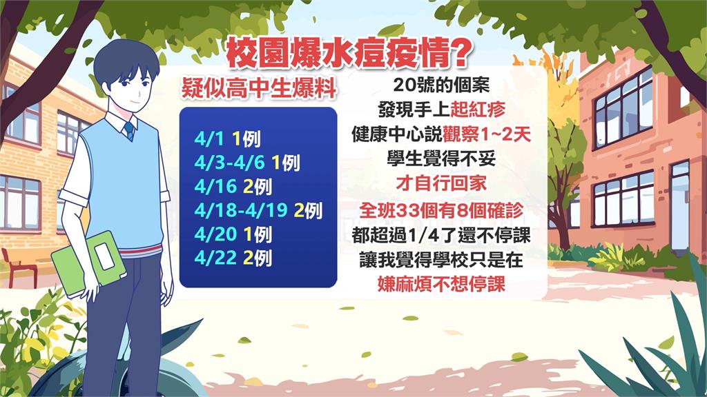 台北某高中傳"1班8人患水痘"沒停課? 校方回:都依規定通報