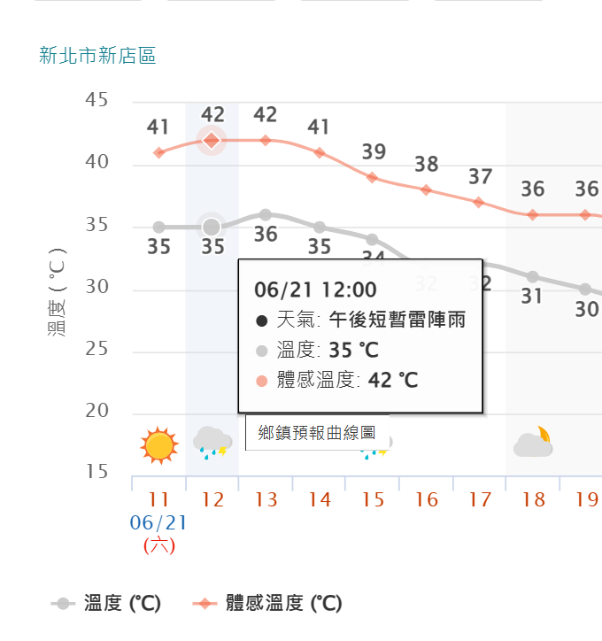 快新聞/夏至好熱!氣象署對3縣市發布高溫橙色燈號 「這地區」體感溫度恐達42度