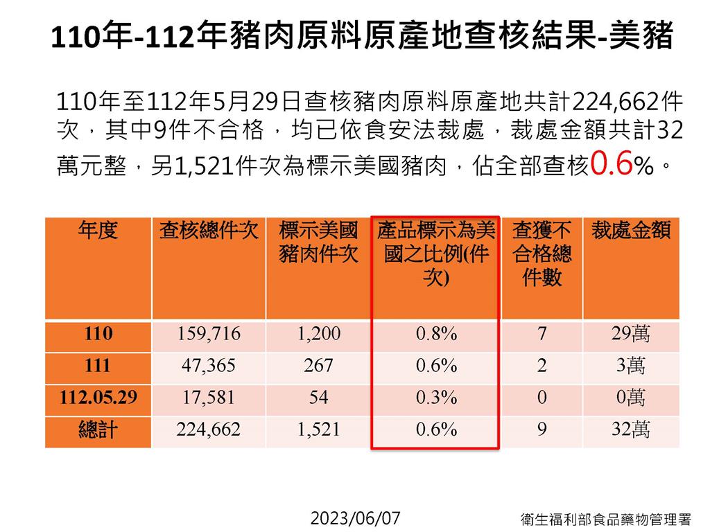 快新聞/消基會抽查不見美豬 食藥署嚴正澄清:進口量低不易出現