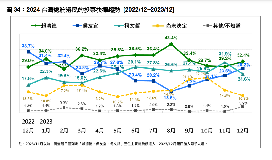 快新聞/最新總統民調!賴蕭配32.4%居冠 柯盈配重挫7.3%「慘落第三」