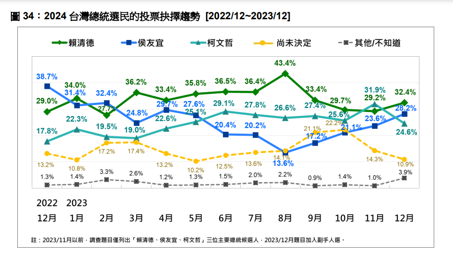 快新聞／最新總統民調！賴蕭配32.4%居冠　柯盈配重挫7.3%「慘落第三」