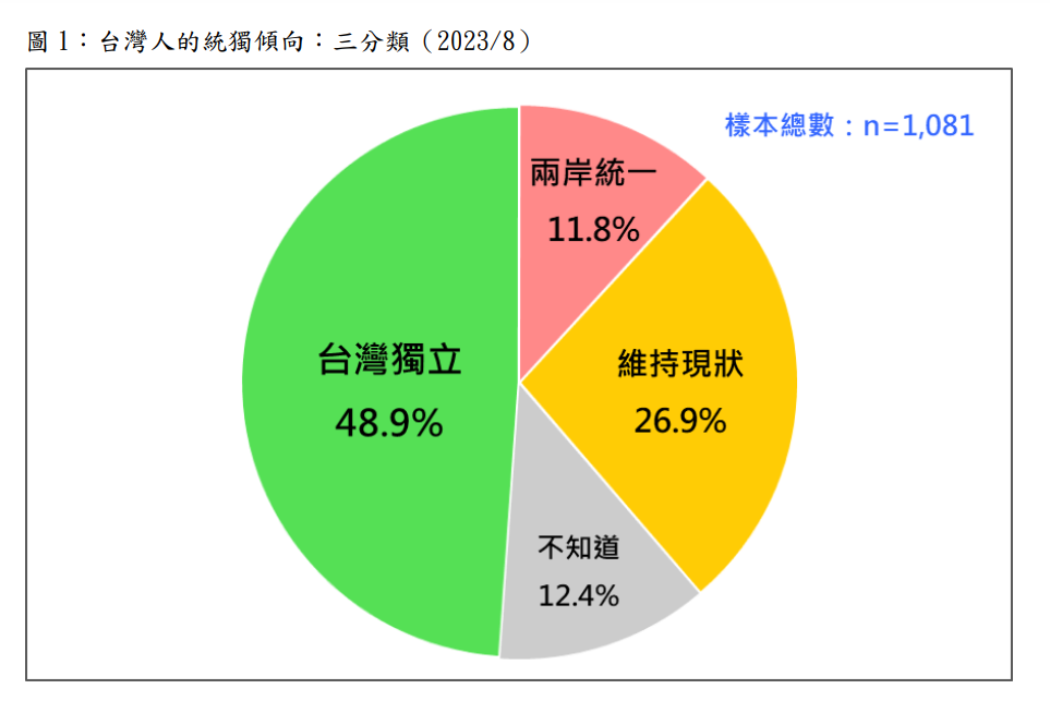 快新聞／民調48.9%民眾挺台獨、11.8%傾向統一　賴清德獲中性選民支持原因曝