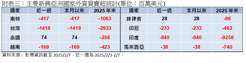 貿易戰開打 通膨疑慮加深衝擊