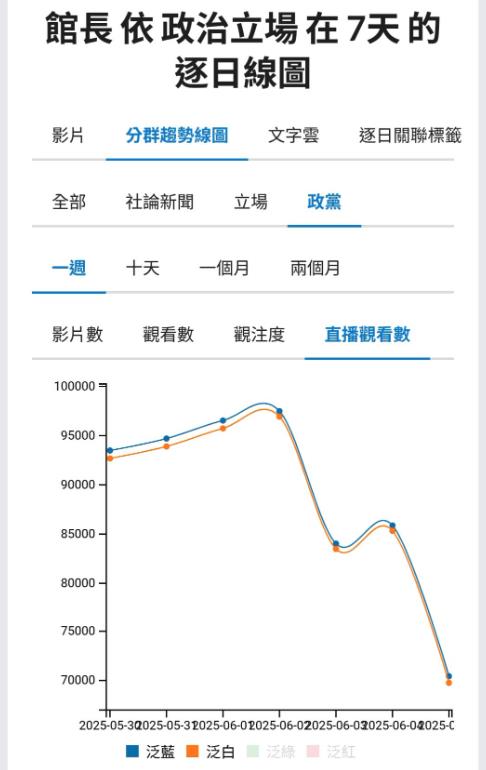 館長「拿台胞證」直播猛掉2萬人!粉專曬「政治光譜圖」諷:你bye囉
