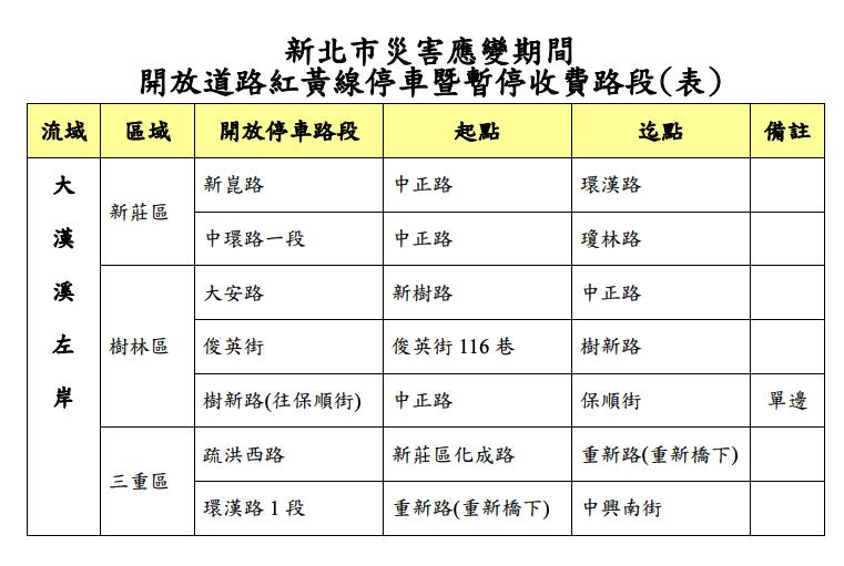 快新聞／小犬來襲！新北重新堤外道管制「只出不進」今10點起開始拖吊