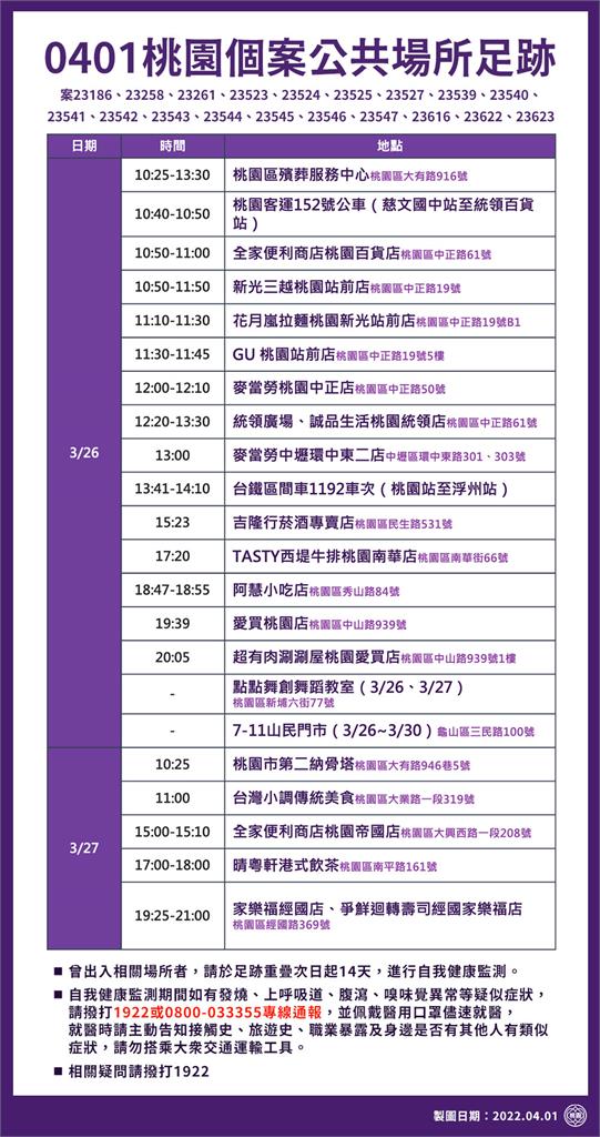 快新聞/桃園+20「海量足跡曝」 百貨公司、大賣場、西堤都在列
