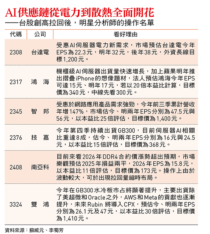台達電、南亞科...AI供應鏈從電力到散熱全面開花!股市女王6檔口袋名單曝光