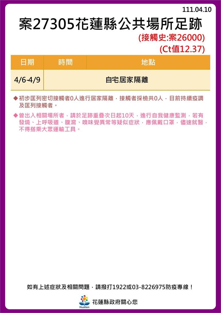 快新聞／花蓮縣+13例噴14張足跡　9例與奧斯卡餐廳有關、慈濟醫院11樓傳新疫情