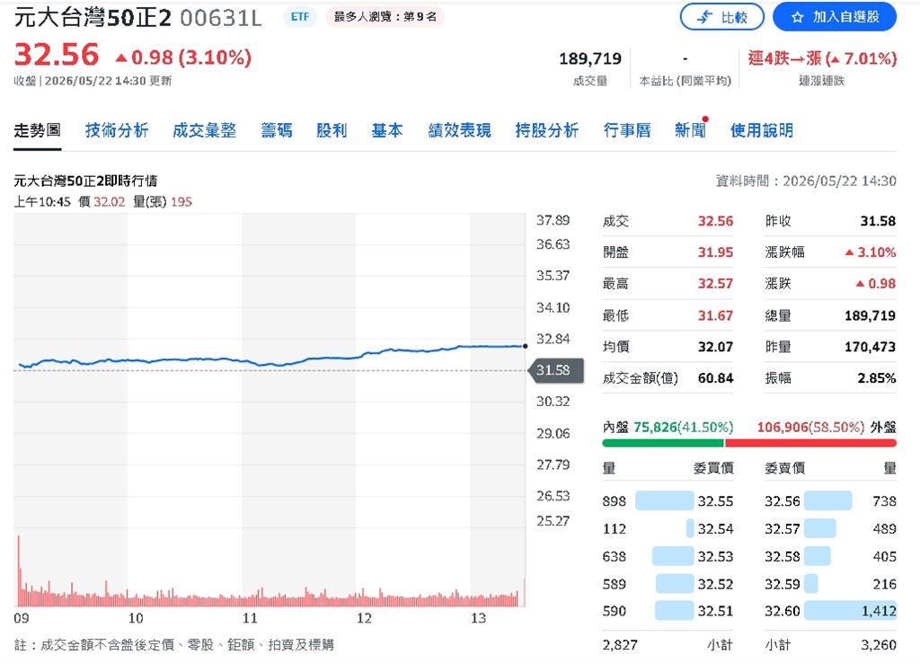 台股越震越有人買!0050、00631L成台股最強印鈔機