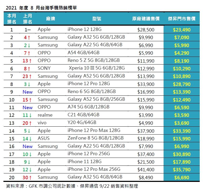 台灣8月手機熱銷TOP20出爐　蘋果跌落三冠王「這品牌」急速超車！