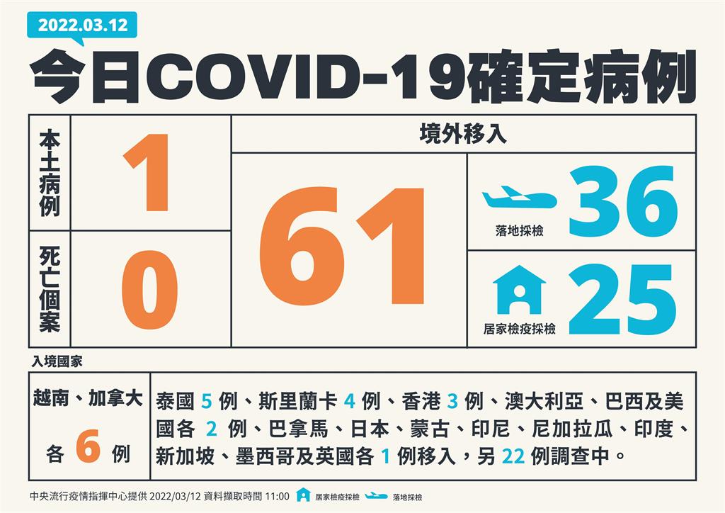 快新聞／今增1例本土「在台北」　61例境外移入