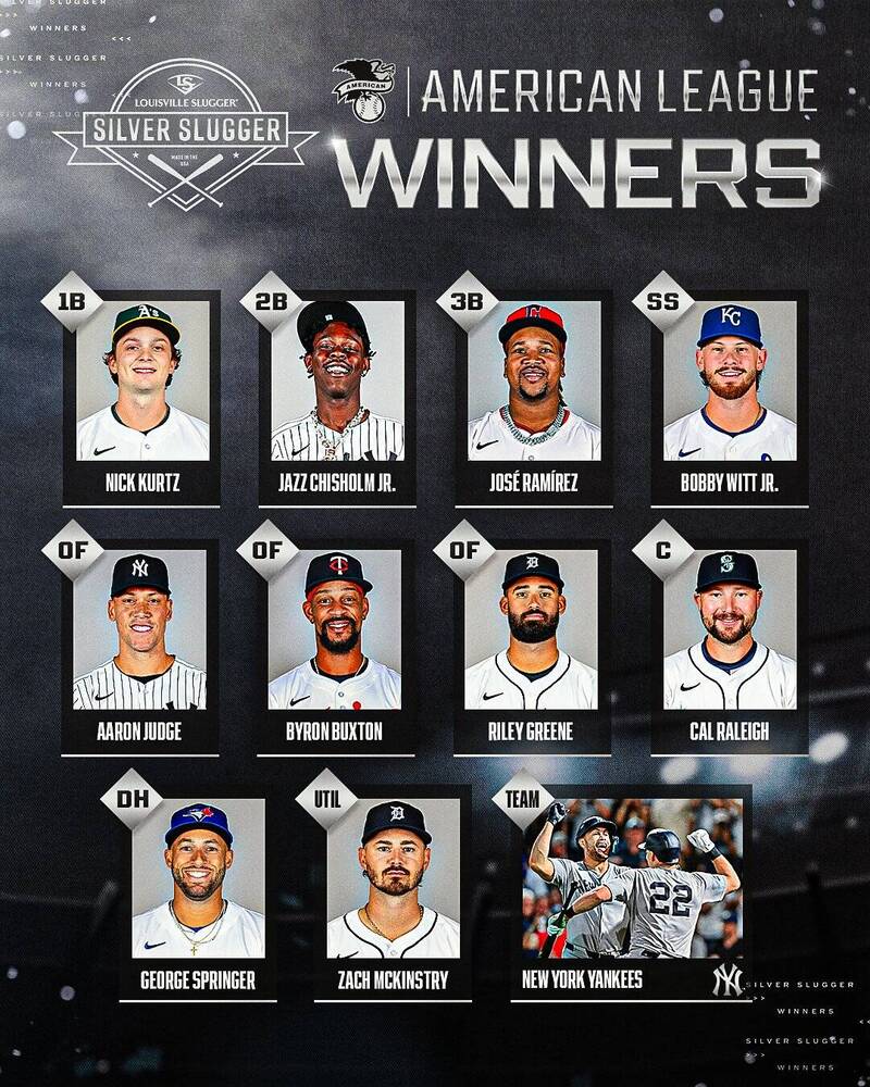 MLB／「法官」賈吉生涯第5度獲銀棒獎！沒打進世界大賽的洋基拿下最佳團隊獎