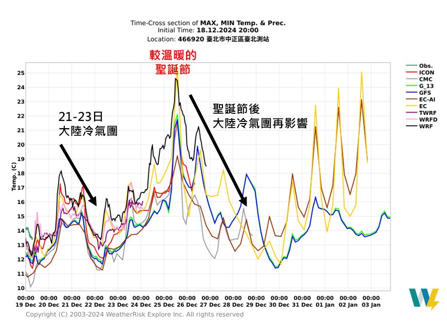 台北13.4度創入冬新低!下週冷氣團「接力南下」專家曝:高山有望降雪