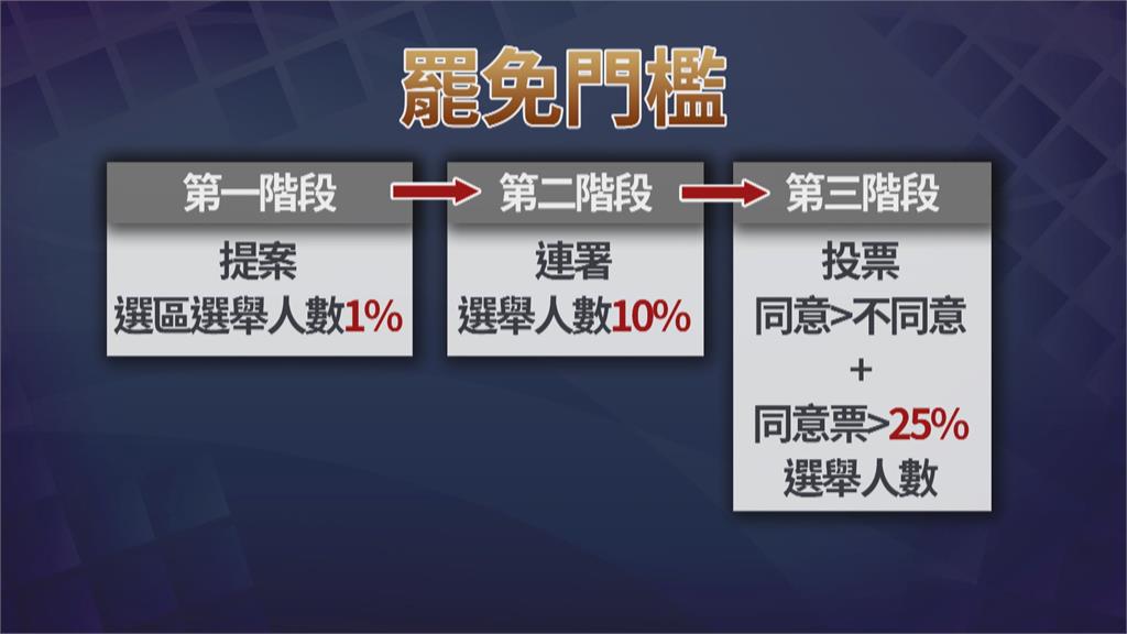 罷免門檻太低？ 學者：最大問題是提案門檻過低