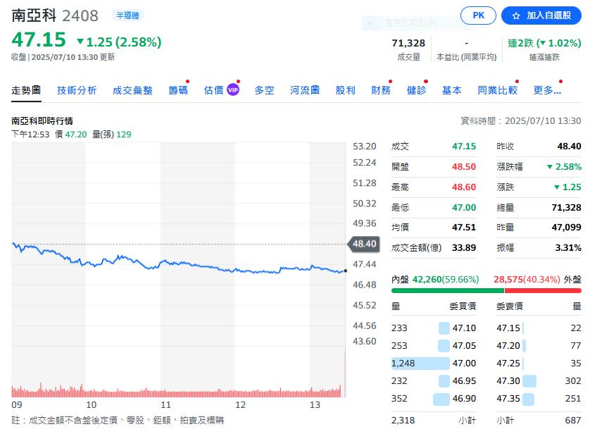 DRAM大廠公布營收 第二季營業毛損21.6億元