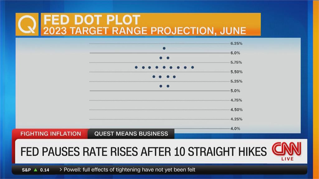 美聯準會終結10連升！　官員暗示恐再升息　道瓊收跌232點