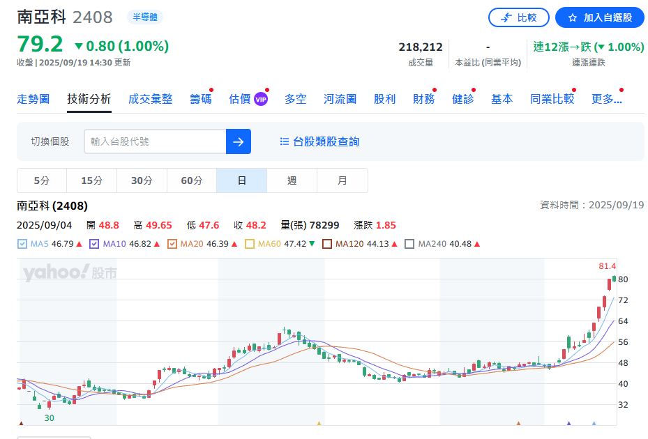 南亞科單月轉盈 8月結稅後純益8.11億 法人看好Q4續強