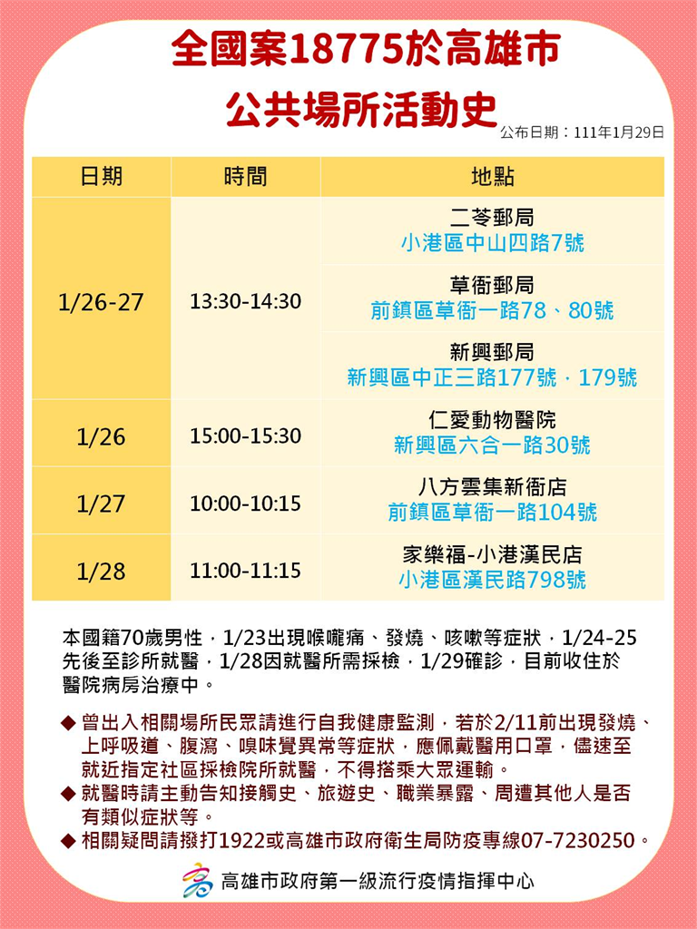 快新聞/高雄確診者27處足跡曝光 健身房、托嬰中心、台灣銀行