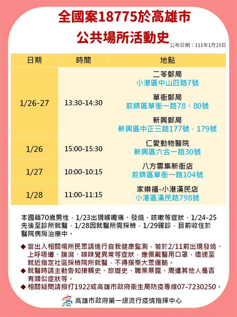 快新聞／高雄確診者27處足跡曝光　健身房、托嬰中心、台灣銀行