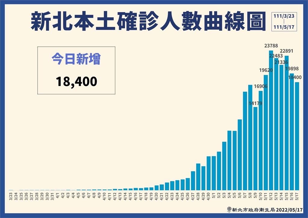 快新聞／新北再+18400！ 侯友宜：疫情高點徘徊要戒慎恐懼