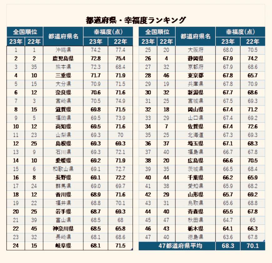 日本魅力城市北海道霸榜15年！熊本縣幸福度衝第3「和台灣有關」