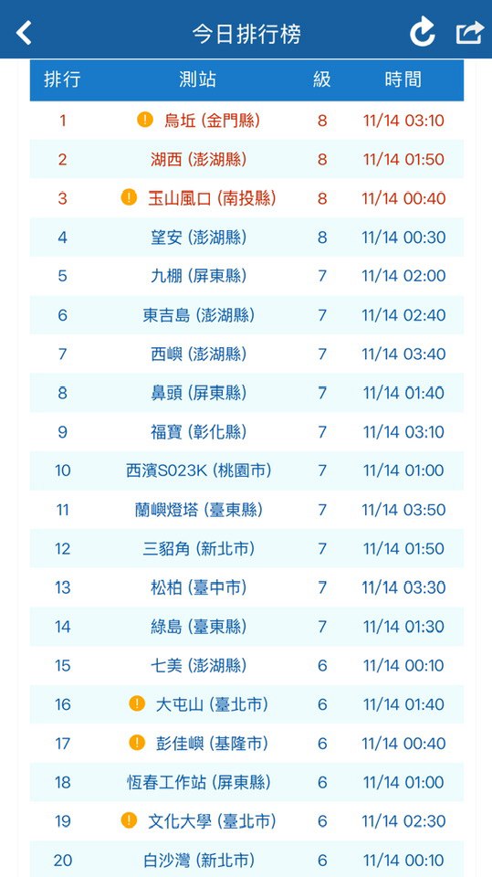 颱風剛走⋯東北季風「急凍」接力!鄭明典曝「7級↑風力」只是冬季日常