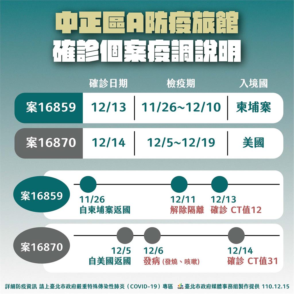 快新聞/台北中正區某檢疫旅館2旅客確診 黃珊珊公布最新採檢結果