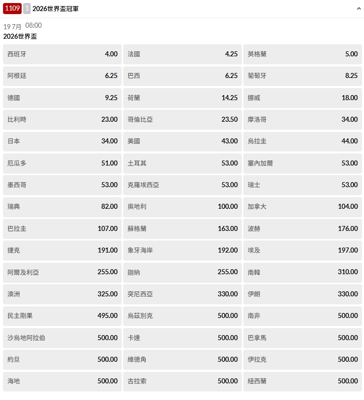 2026世足各國賠率出爐！賭盤預測「這組」恐成死亡之組　看好「這隊」變黑馬