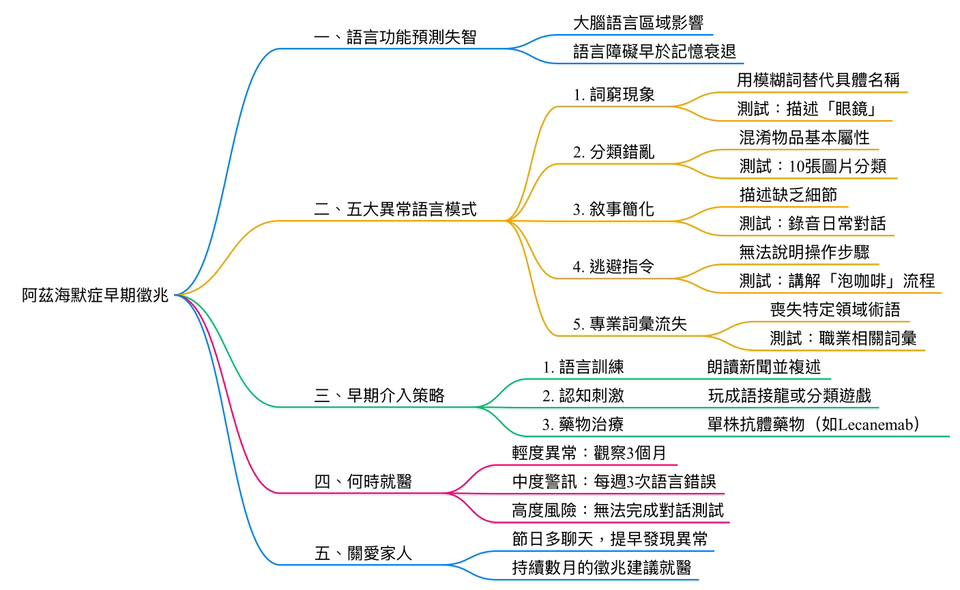 失智症前兆竟是愛說「這兩字」？醫揭5種語言異常警訊比健忘更早發生