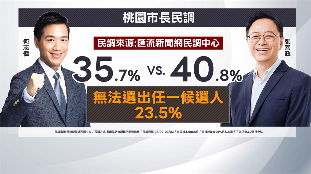 桃園誰出戰？最新民調出爐　何志偉27.0%小勝王義川24.3%