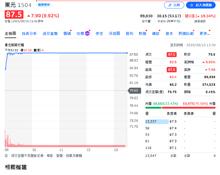 鴻海整併帶量衝 東元狂飆「2根漲停」成交近9萬張刷新天價