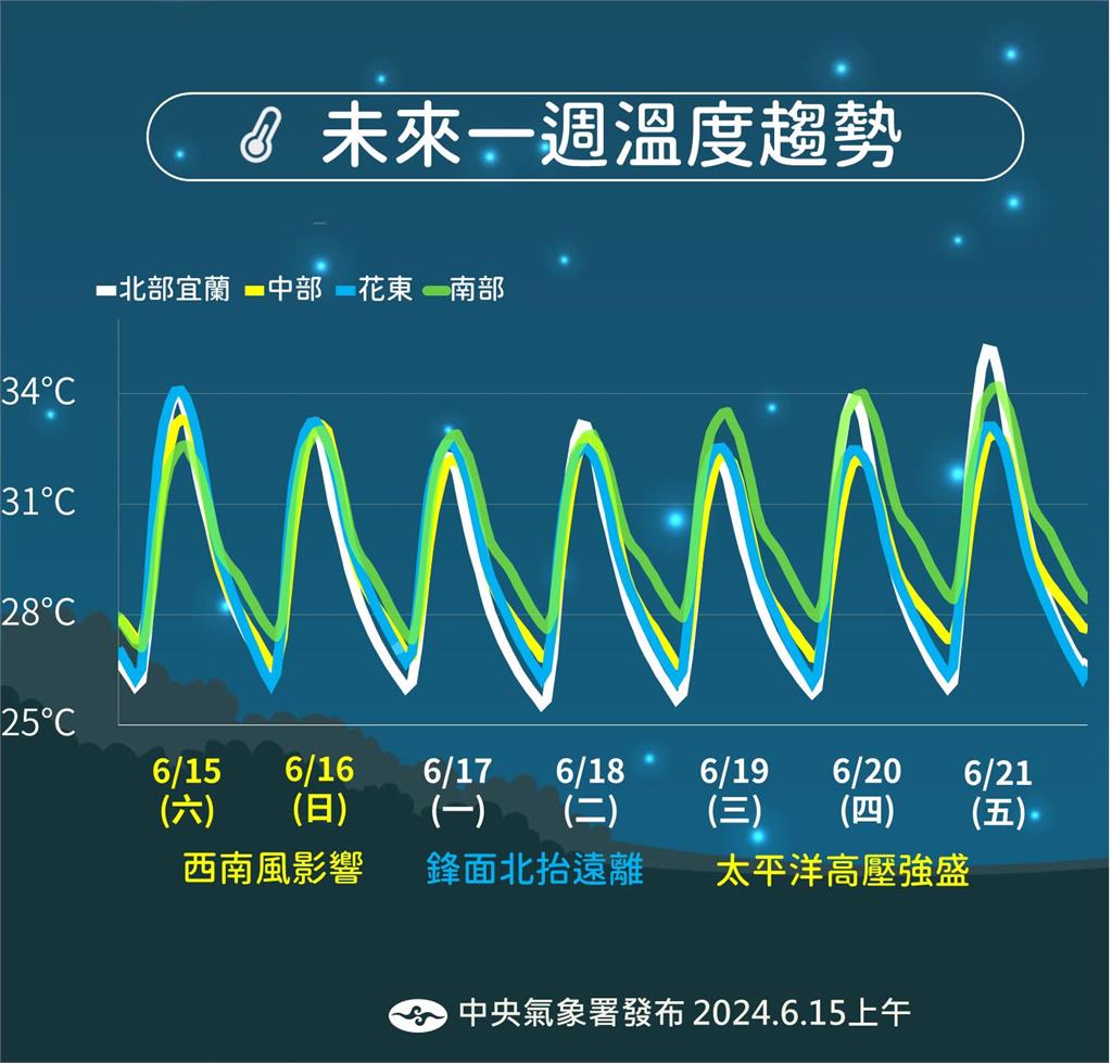 快新聞/大台北、花東今飆36度高溫! 苗栗以南雨要下到「這一天」