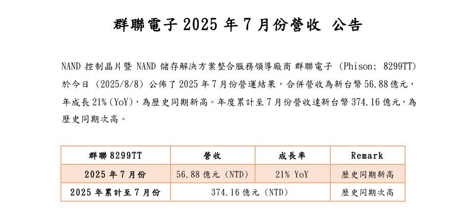 供貨吃緊！NAND控制晶片廠群聯7月營收創新高