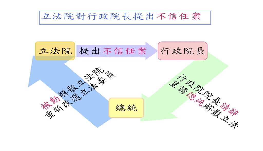 一篇看懂「倒閣」怎麼走!歷史3次全沒過 最後一步恐是「解散國會」