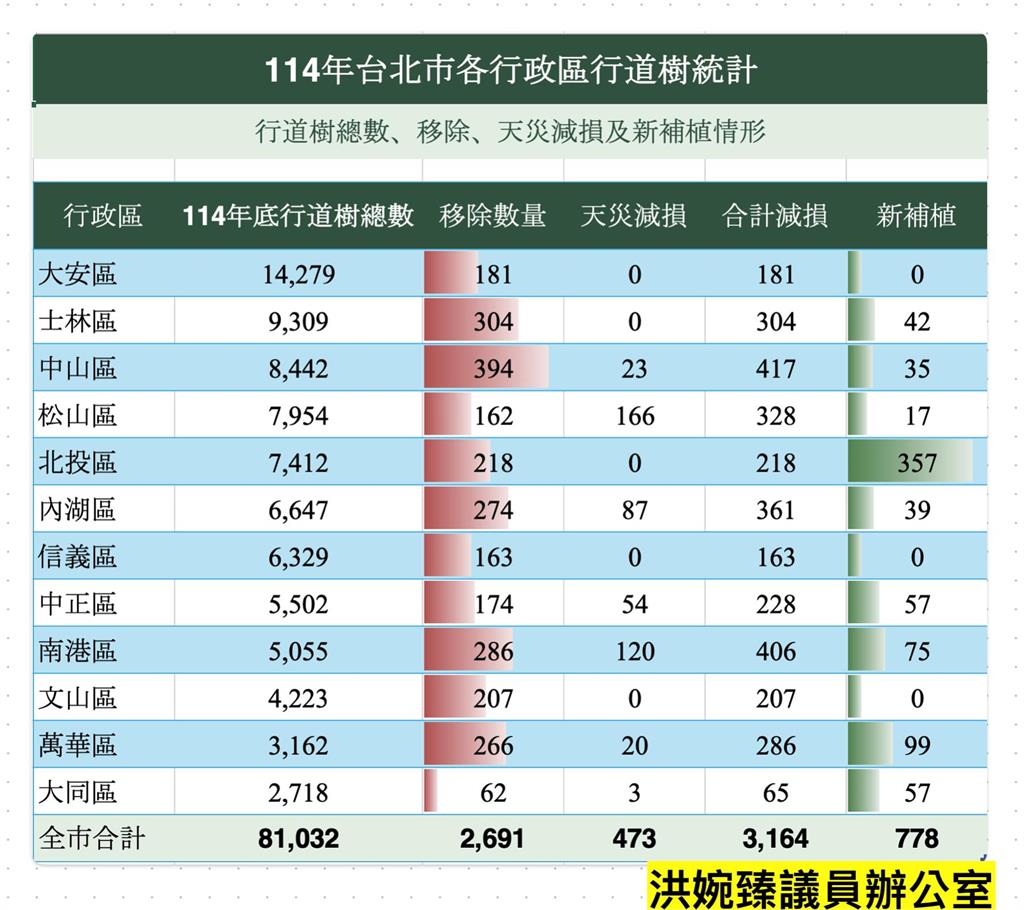 快新聞／北市狂砍樹！行道樹去年減損3164株　洪婉臻批蔣萬安：靠人工傘撐場面