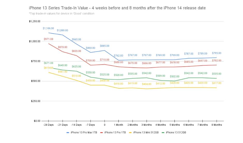 想換iPhone 15最佳「賣機時間點」曝光了！錯過最高將貶值65%