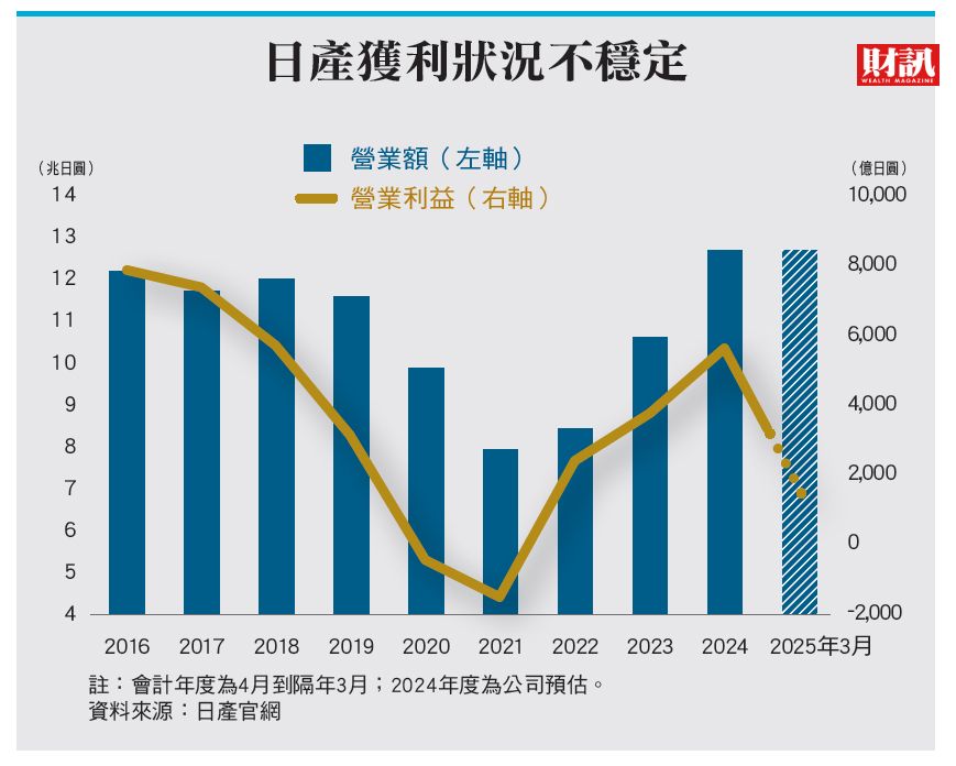 日產汽車淨利暴跌94%! 只能賣公司自救?