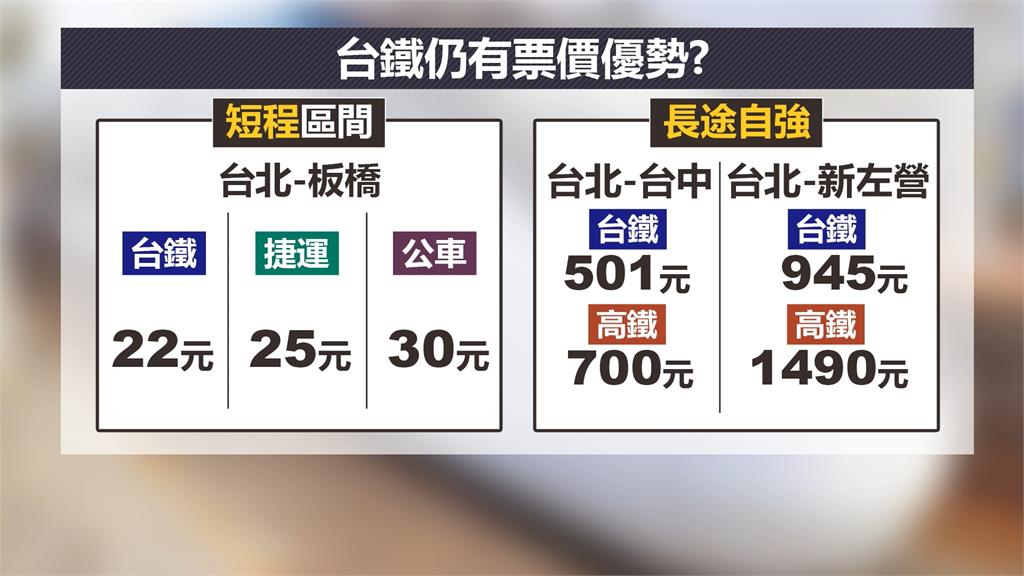 台鐵票價6/23起調漲"平均漲幅26.8%" 高鐵2年內凍漲