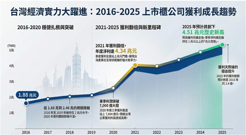 去年「187家公司」賺逾1股本!謝金河看好「2產業」:Q1獲利會很嚇人