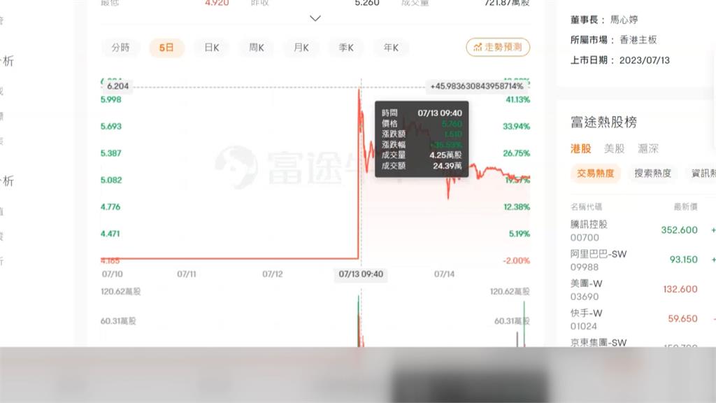 「巨星傳奇」在港掛牌漲48%　葉惠美持股衝17億