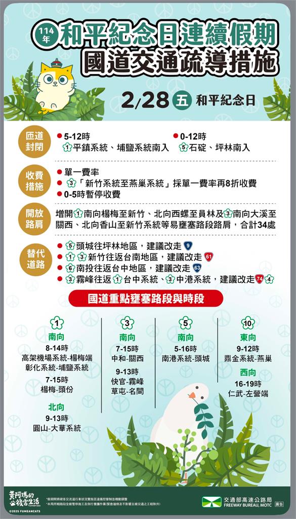 快新聞/228連假首日 高公局曝國道9大易塞路段