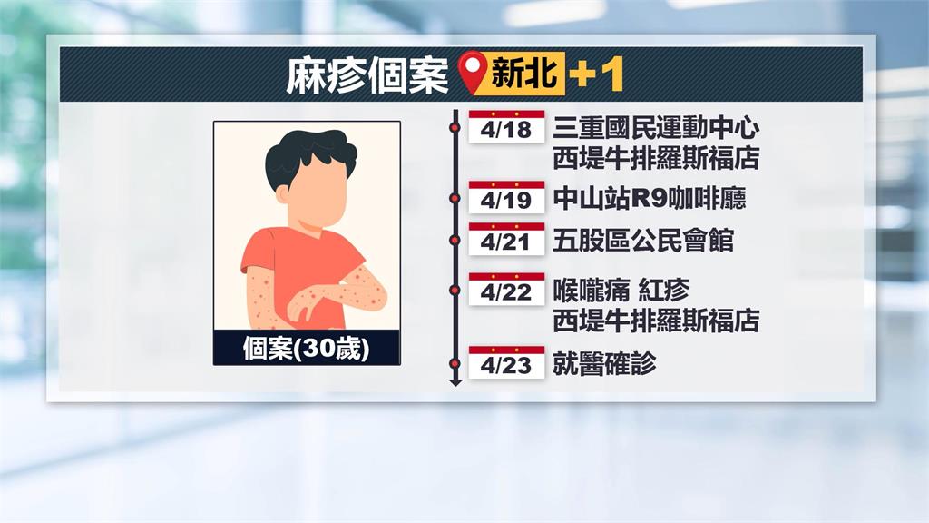 新北市麻疹個案添1例! 27歲男子確診前行經雙北「人潮密集區」