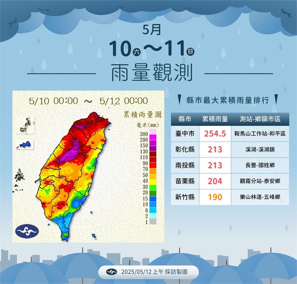 快新聞/要放晴了!大回溫熱飆逾30度 「這些地方」留意午後雷陣雨