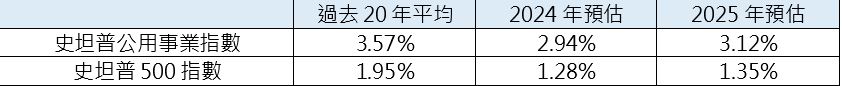 AI科技用電需求強勁！公用事業迎雙重利多 ！