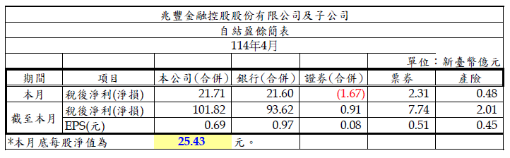 兆豐金4月盈餘21.71億元 EPS 0.69元