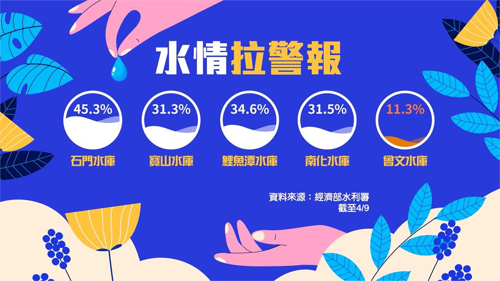 未來一週好天氣「這天」稍降溫 好渴!梅雨要等到5月中下旬